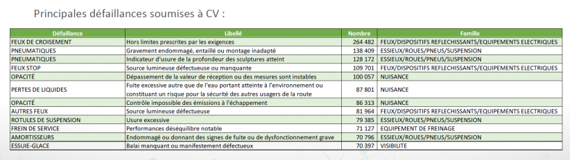 Tableau des 12 défaillances les plus fréquentes au CT 2020